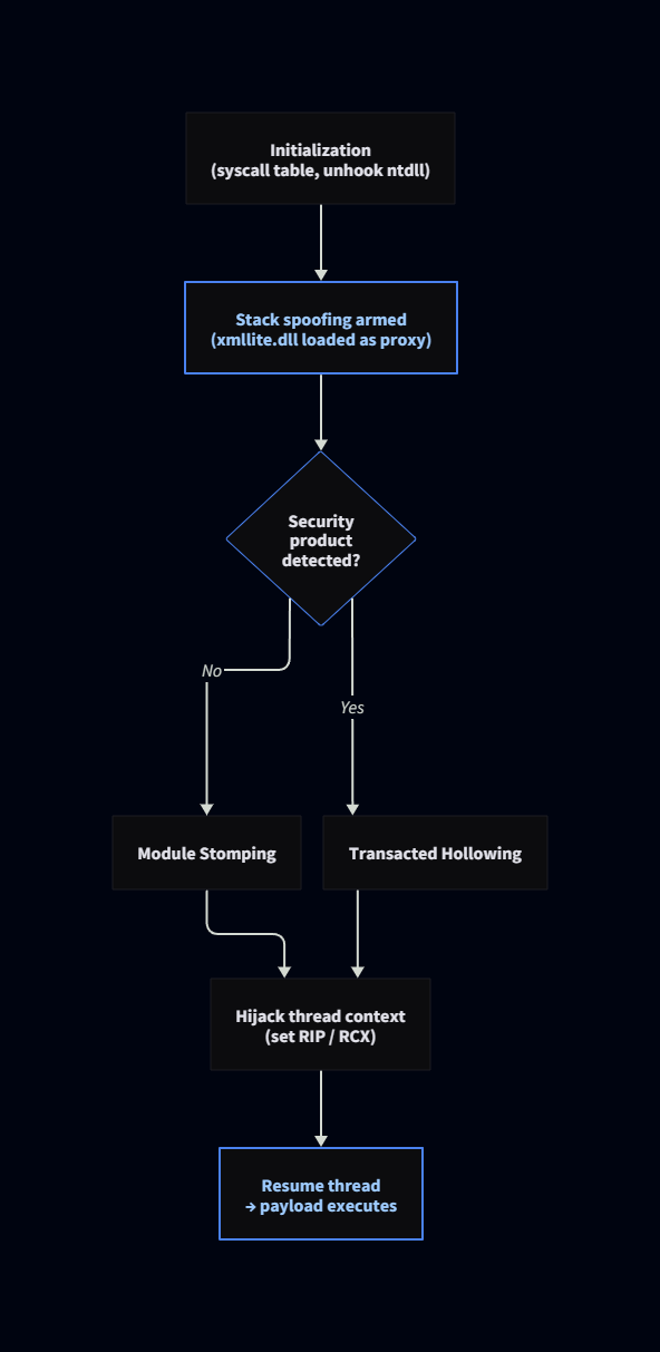 Execution flow
